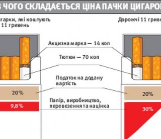 Сигареты могут подорожать до 20 гривен