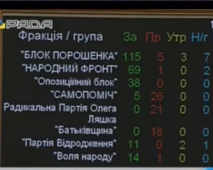 Рада 265-ма голосами попередньо схвалила зміни до Конституції