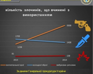&quot;Кількість злочинів з використанням вогнепальної зброї в Україні зросла в чотири рази&quot; - експерт