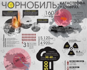 До 30-ї річниці аварії на Чорнобильській АЕС відбудеться виставка архівних матеріалів