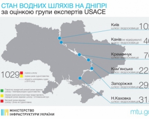 Звіт: Усі шлюзи на Дніпрі потребують термінової реконструкції