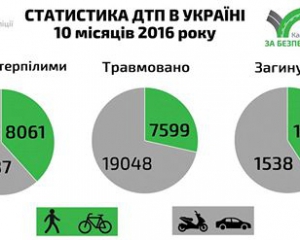 Вдвое больше, чем в АТО - озвучили смертельную статистику ДТП