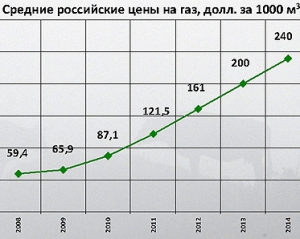 У Криму зростає ціна на газ