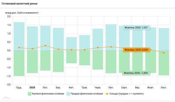 У жовтні українці продали менше валюти, ніж у листопаді