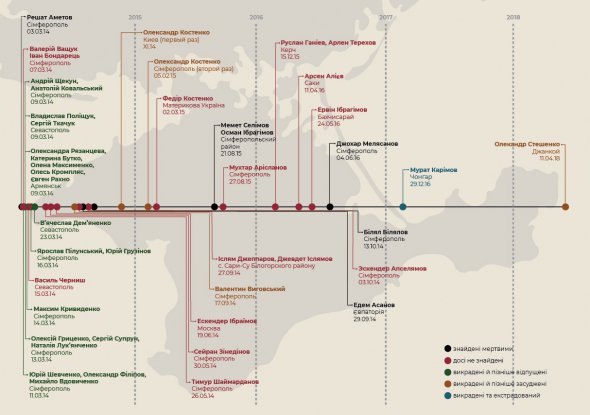 Активісти розробили інфографіку з датами, коли зникали люди в окупованому Криму