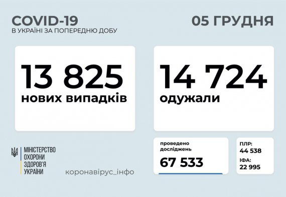 За останню добу від коронавірусу одужало більше людей, ніж захворіло