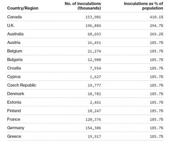 Найбільше доз вакцин замовила Канада