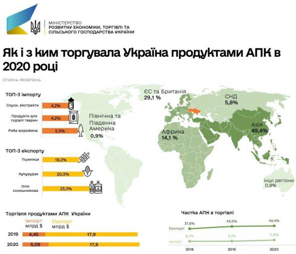Найбільше у 2020-му Україна експортувала соняшникової олії, кукурудзи та пшениці