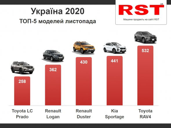 Впродовж листопада в Україні зареєстрували 7,1 тис. нових автомобілів