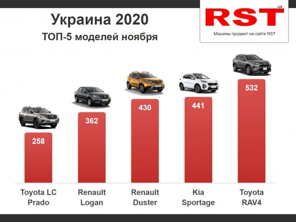 В течение ноября в Украине зарегистрировали 7,1 тыс. новых автомобилей