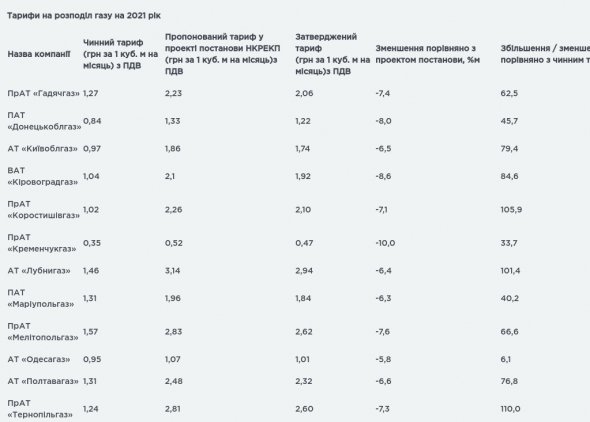 Енергетичний регулятор затвердив тарифи на 7-11% нижчі, ніж планувалося