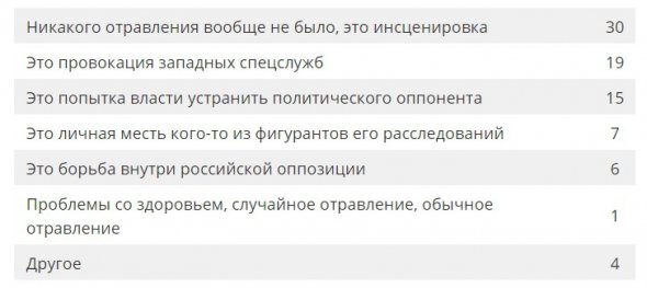 "Левада-центр" провели опрос об отравлении Алексея Навального.