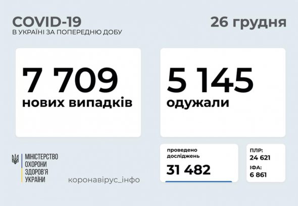 Максим Степанов повідомив статистику Covid-19 в Україні