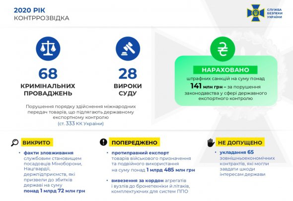 У Службі безпеки України розповіли про підсумки 2020 року