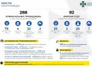 У Службі безпеки України розповіли про підсумки 2020 року