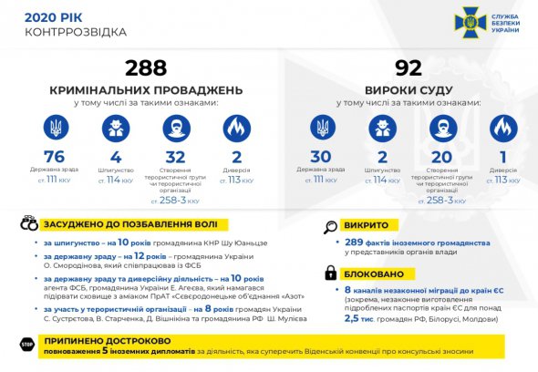 В Службе безопасности Украины рассказали об итогах 2020
