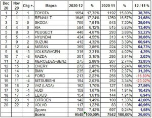 Рейтинг продаж машин на украинском авторынке за декабрь 2020 года