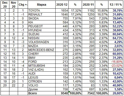 Рейтинг продажів машин на українському авторинку за грудень 2020