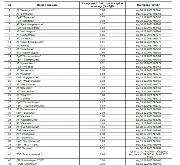 Нові тарифи на розподіл газу