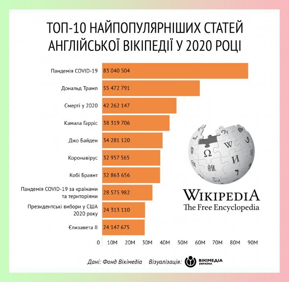 ГО «Вікімедіа Україна» назвала найпопулярніші статті українськомовного розділу Вікіпедії у 2020 році. Список очолила стаття «Україна», яка отримала понад 850 тисяч переглядів за рік. У топ-25 увійшло три статті про пандемію та коронавірус.