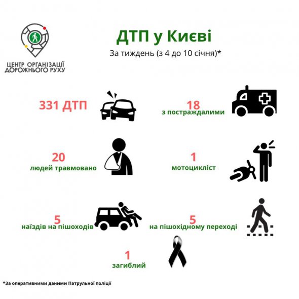 Статистика   автопроисшествий  в Киеве за прошлую неделю