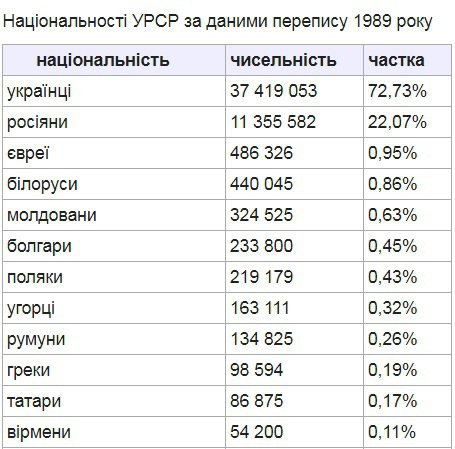 Українці серед національностей УРСР становил 72%