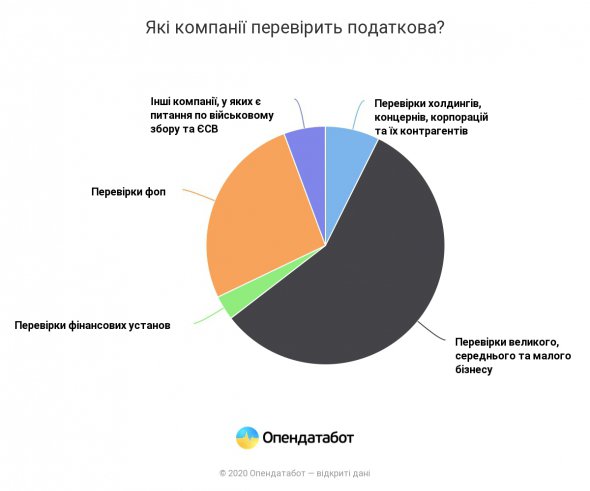 Общее количество проверок не изменилась с прошлого года