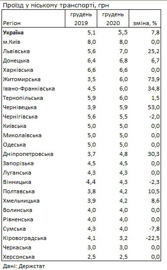 Дані про середню вартість проїзду в Україні у 2020 році.