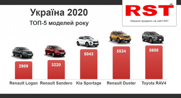 Самые популярные модели года в Украине среди новых машин