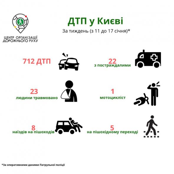 У Києві більше ніж вдвічі зросла кількість ДТП