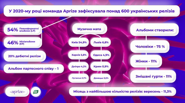 Організатори премії зібрали дані про релізи 2020 року. Вважають, що попри карантин, рік був багатий на лонгплеї (LP) та мініальбоми(EP). 