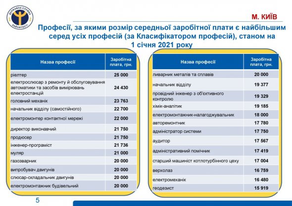 У дефіциті на столичному ринку праці представники робітничих професій