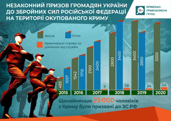 У 2020 році РФ незаконно призвала до лав ЗС РФ 3300 кримських юнаків