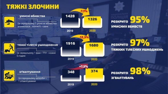 Торік  поліцейським вдалося  збільшити відсоток розкриття тяжких та особливо тяжких злочинів