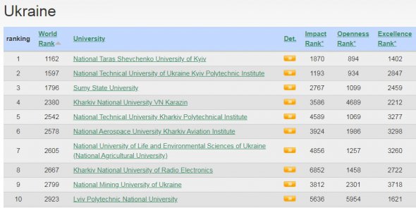 Топ-10 рейтингу українського сегмента очолили такі ВНЗ