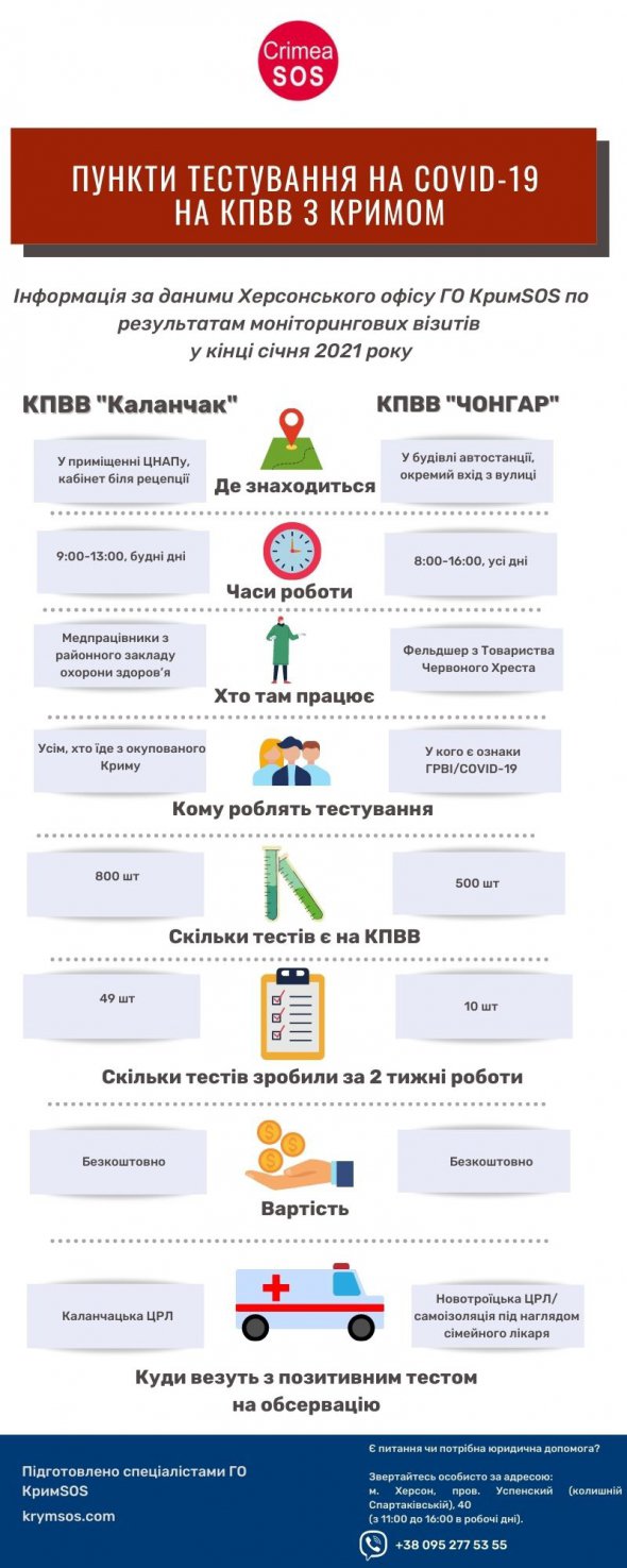 Сравнение работы пунктов тестирования на COVID-19 на КПВВ с Крымом