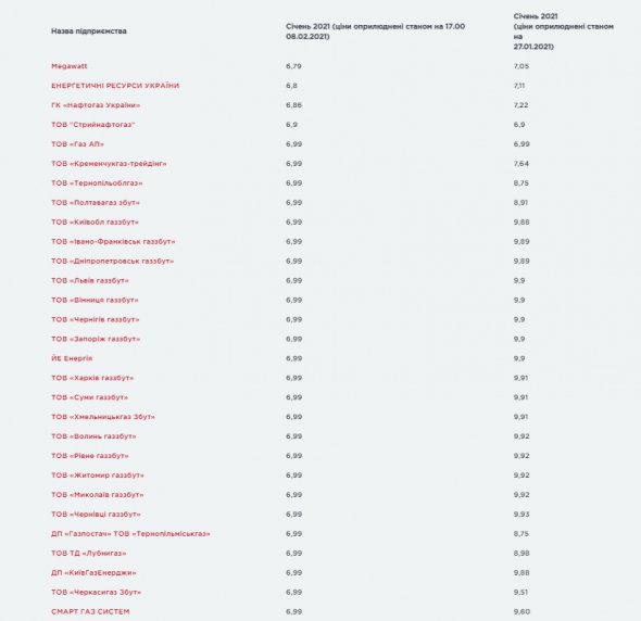 Оновлені тарифи на газ