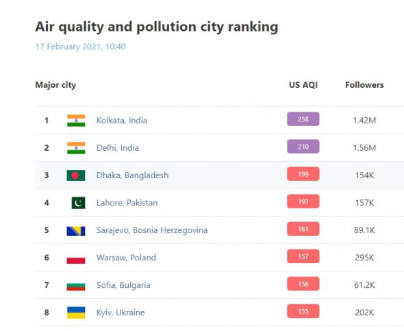 Київ знову у десятці міст із найзабрудненішим повітрям