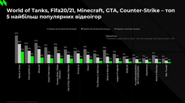 Які ігри є найпопулярнішими серед українських геймерів