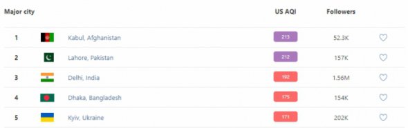 Киев оказался в пятерке городов, где дышать тяжелее всего 