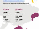 У МЗС оприлюднили інфографіку щодо наслідків збройної агресії Росії. Фото: mfa.gov.ua