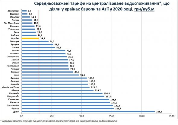 Порівняли середньозважені тарифи найближчих сусідніх країн і України