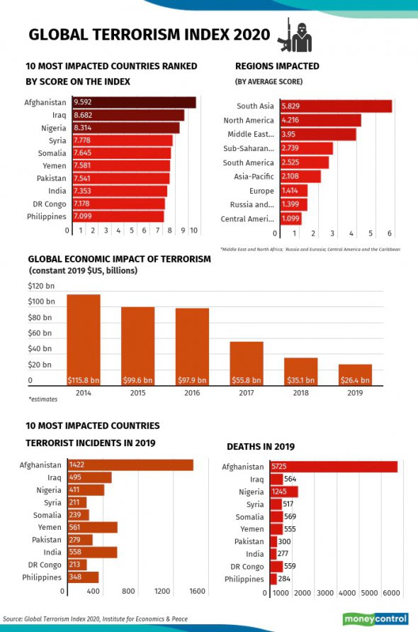 Графіки щодо тероризму в світі "Інституту економіки і миру"