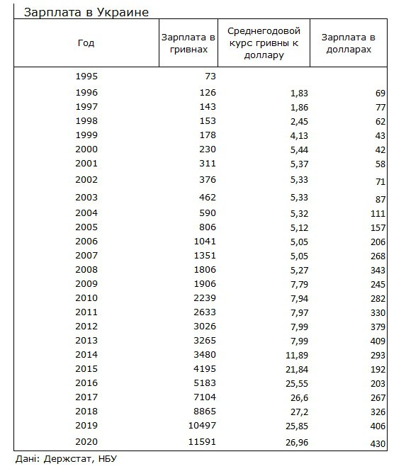 Дані Держстату. 