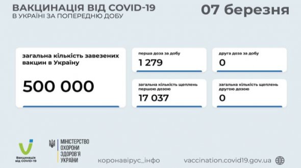 Від початку кампанії вакцинації в Україні щепили 17 037 осіб