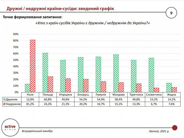 Результат исследования "дружественные и недружественные страны"