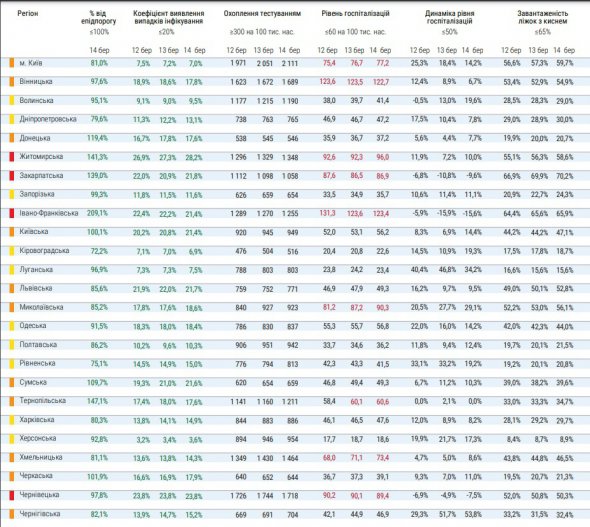 Індикаторні показники для визначення регіонів зі значним поширенням Covid-19 станом на 15 березня 2021 року