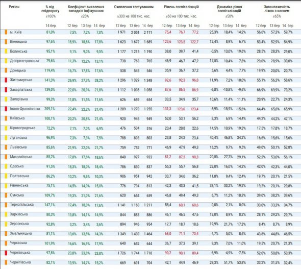 Індикаторні показники для визначення регіонів зі значним поширенням Covid-19 станом на 15 березня 2021 року