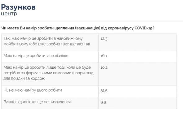 Отношение граждан Украины к вакцинации от Covid-19. Результаты опроса в таблицах