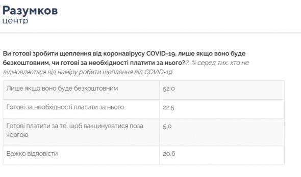 Отношение граждан Украины к вакцинации от Covid-19. Результаты опроса в таблицах